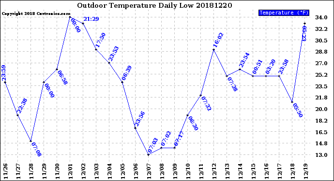 Milwaukee Weather Outdoor Temperature<br>Daily Low