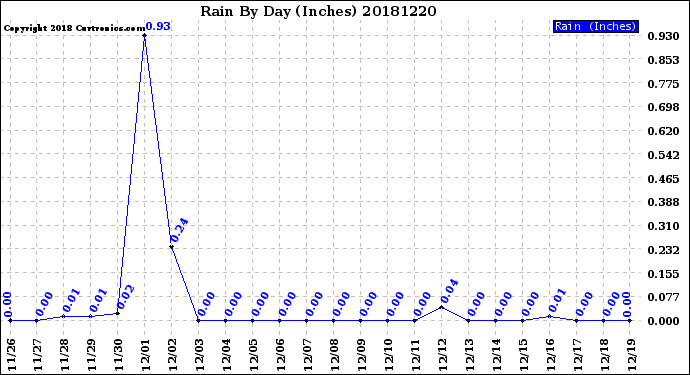 Milwaukee Weather Rain<br>By Day<br>(Inches)
