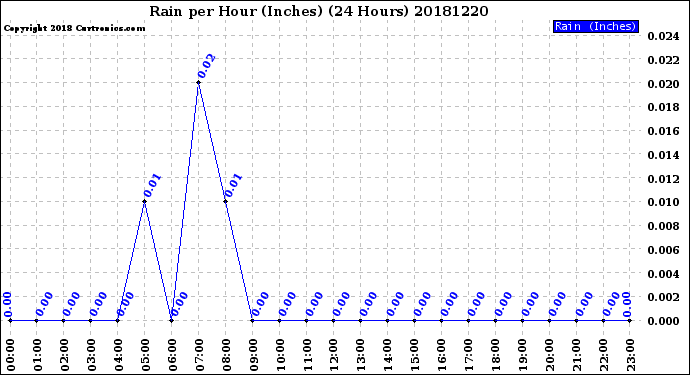 Milwaukee Weather Rain<br>per Hour<br>(Inches)<br>(24 Hours)