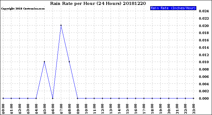 Milwaukee Weather Rain Rate<br>per Hour<br>(24 Hours)