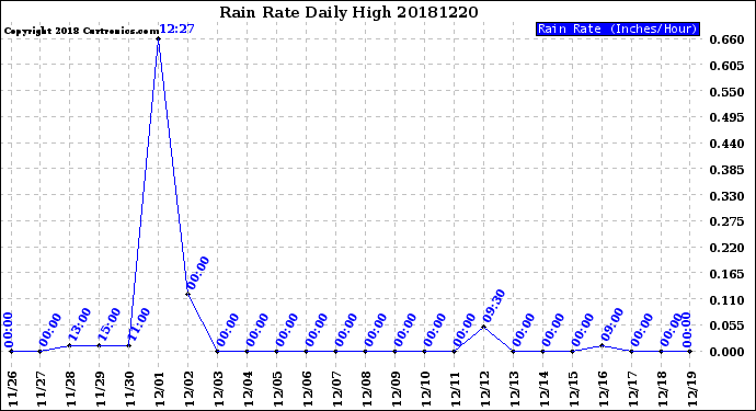 Milwaukee Weather Rain Rate<br>Daily High