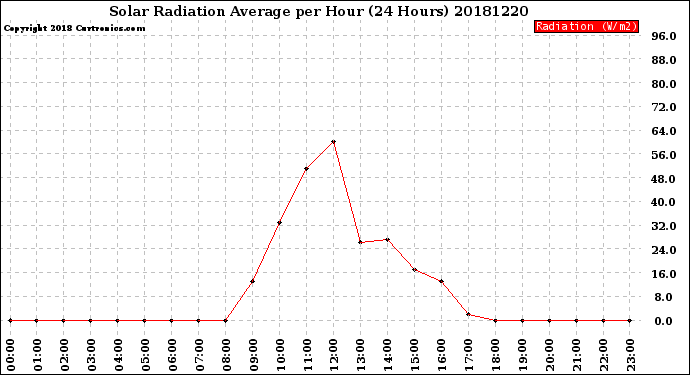 Milwaukee Weather Solar Radiation Average<br>per Hour<br>(24 Hours)