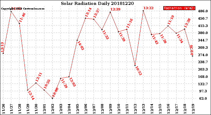Milwaukee Weather Solar Radiation<br>Daily