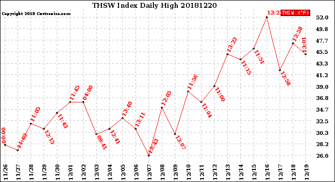 Milwaukee Weather THSW Index<br>Daily High