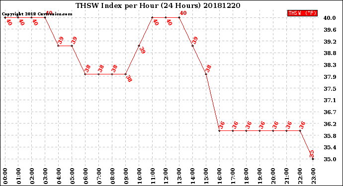 Milwaukee Weather THSW Index<br>per Hour<br>(24 Hours)