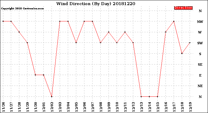 Milwaukee Weather Wind Direction<br>(By Day)