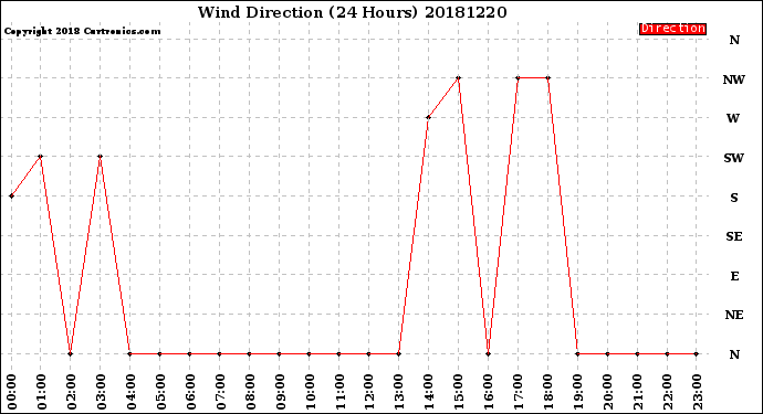 Milwaukee Weather Wind Direction<br>(24 Hours)