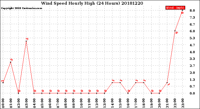 Milwaukee Weather Wind Speed<br>Hourly High<br>(24 Hours)