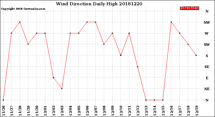 Milwaukee Weather Wind Direction<br>Daily High