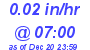 Milwaukee Weather Rain Rate Today