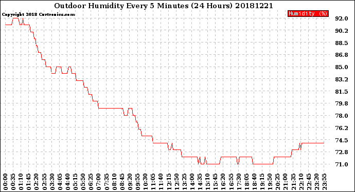 Milwaukee Weather Outdoor Humidity<br>Every 5 Minutes<br>(24 Hours)