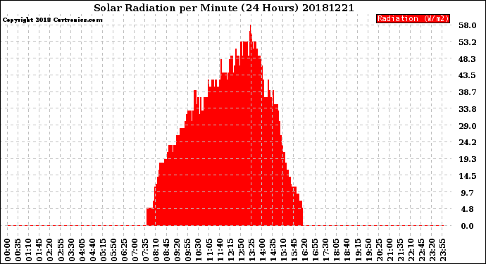 Milwaukee Weather Solar Radiation<br>per Minute<br>(24 Hours)