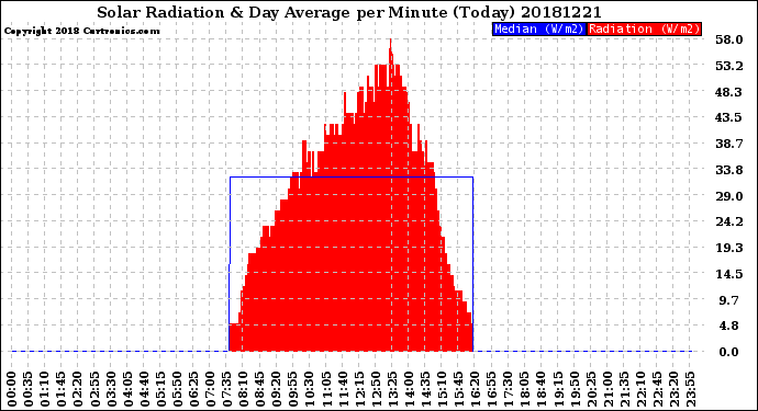 Milwaukee Weather Solar Radiation<br>& Day Average<br>per Minute<br>(Today)