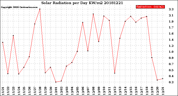 Milwaukee Weather Solar Radiation<br>per Day KW/m2