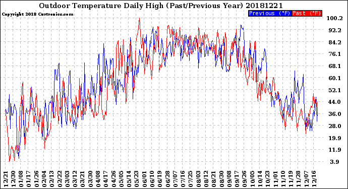 Milwaukee Weather Outdoor Temperature<br>Daily High<br>(Past/Previous Year)