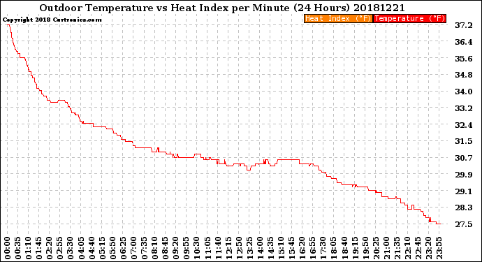 Milwaukee Weather Outdoor Temperature<br>vs Heat Index<br>per Minute<br>(24 Hours)