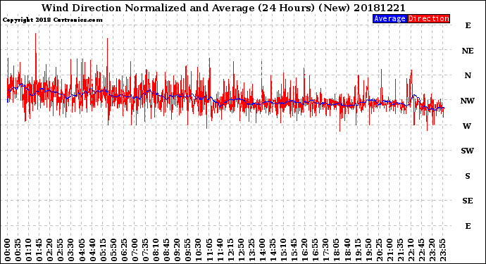 Milwaukee Weather Wind Direction<br>Normalized and Average<br>(24 Hours) (New)