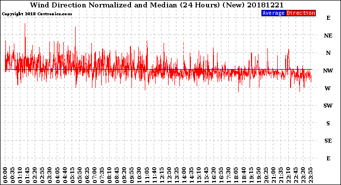 Milwaukee Weather Wind Direction<br>Normalized and Median<br>(24 Hours) (New)