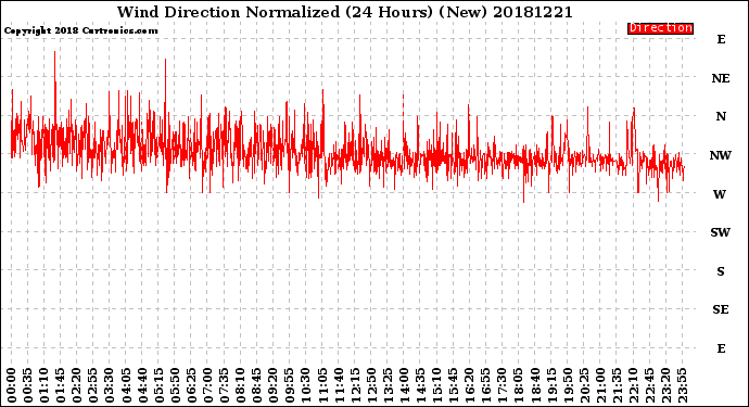 Milwaukee Weather Wind Direction<br>Normalized<br>(24 Hours) (New)