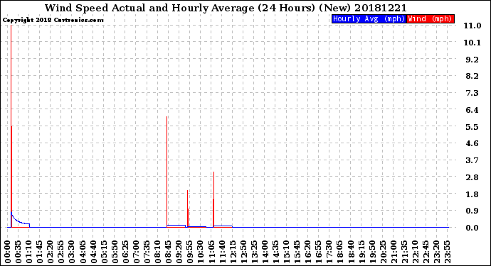 Milwaukee Weather Wind Speed<br>Actual and Hourly<br>Average<br>(24 Hours) (New)