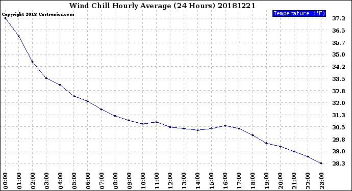 Milwaukee Weather Wind Chill<br>Hourly Average<br>(24 Hours)