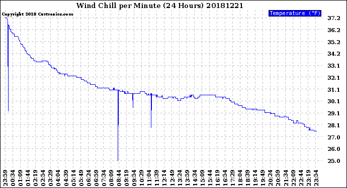 Milwaukee Weather Wind Chill<br>per Minute<br>(24 Hours)