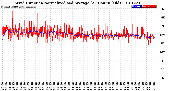 Milwaukee Weather Wind Direction<br>Normalized and Average<br>(24 Hours) (Old)