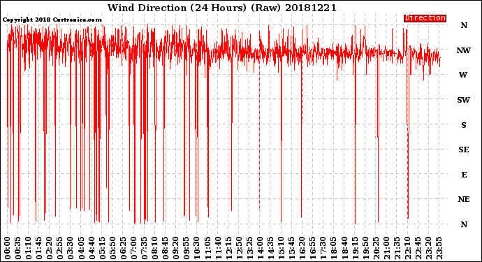Milwaukee Weather Wind Direction<br>(24 Hours) (Raw)