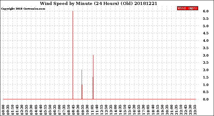 Milwaukee Weather Wind Speed<br>by Minute<br>(24 Hours) (Old)