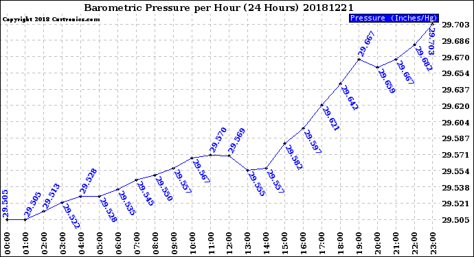 Milwaukee Weather Barometric Pressure<br>per Hour<br>(24 Hours)