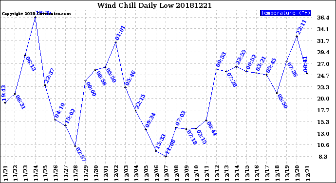 Milwaukee Weather Wind Chill<br>Daily Low