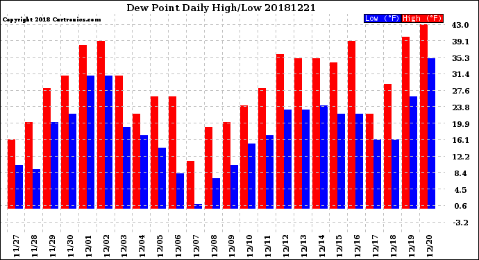 Milwaukee Weather Dew Point<br>Daily High/Low