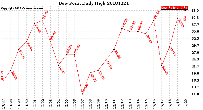 Milwaukee Weather Dew Point<br>Daily High
