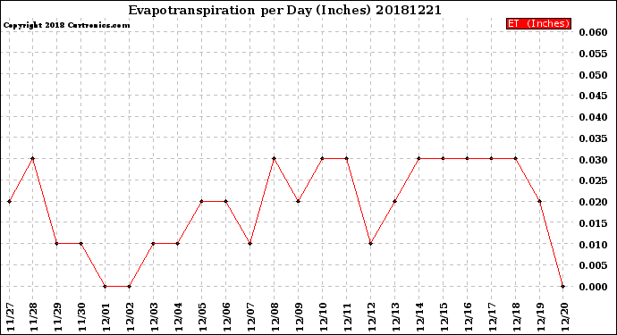 Milwaukee Weather Evapotranspiration<br>per Day (Inches)