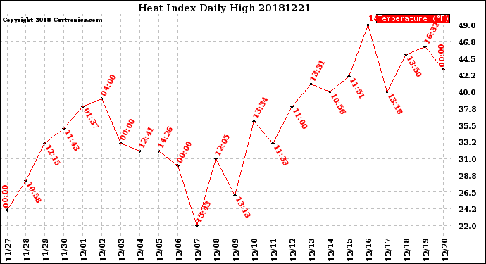 Milwaukee Weather Heat Index<br>Daily High
