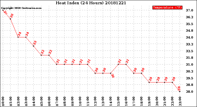 Milwaukee Weather Heat Index<br>(24 Hours)