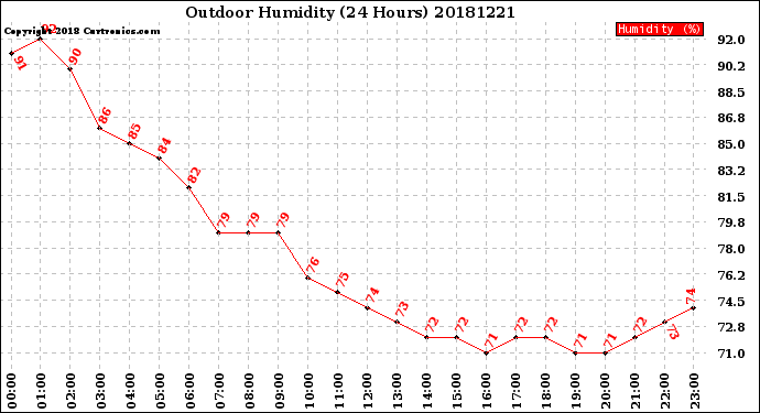 Milwaukee Weather Outdoor Humidity<br>(24 Hours)