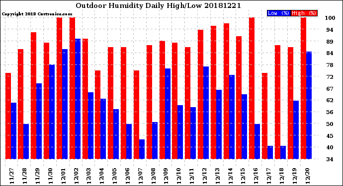 Milwaukee Weather Outdoor Humidity<br>Daily High/Low