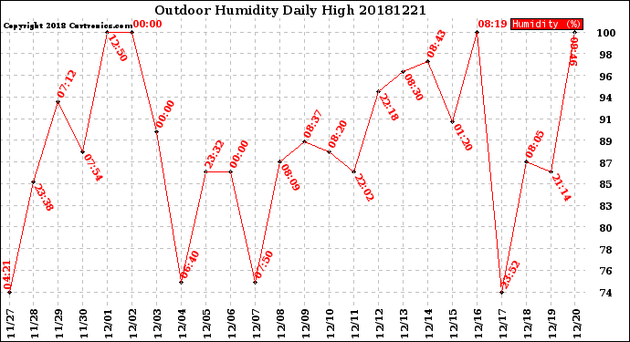 Milwaukee Weather Outdoor Humidity<br>Daily High