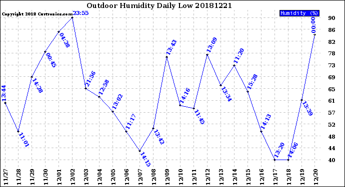 Milwaukee Weather Outdoor Humidity<br>Daily Low
