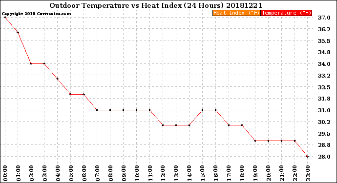 Milwaukee Weather Outdoor Temperature<br>vs Heat Index<br>(24 Hours)