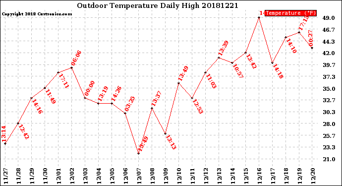 Milwaukee Weather Outdoor Temperature<br>Daily High