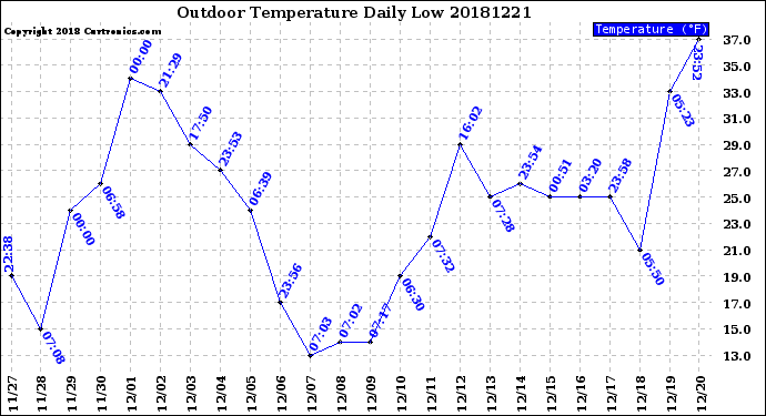 Milwaukee Weather Outdoor Temperature<br>Daily Low
