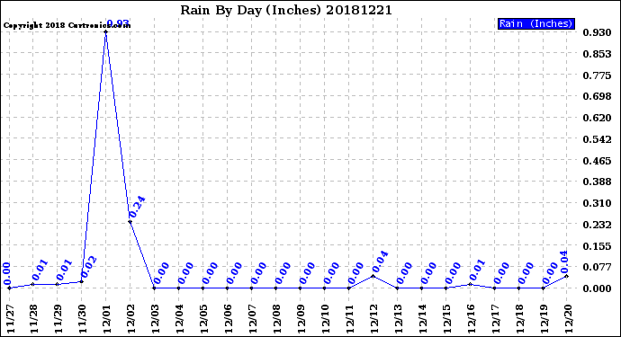 Milwaukee Weather Rain<br>By Day<br>(Inches)