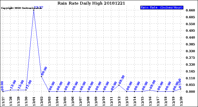 Milwaukee Weather Rain Rate<br>Daily High