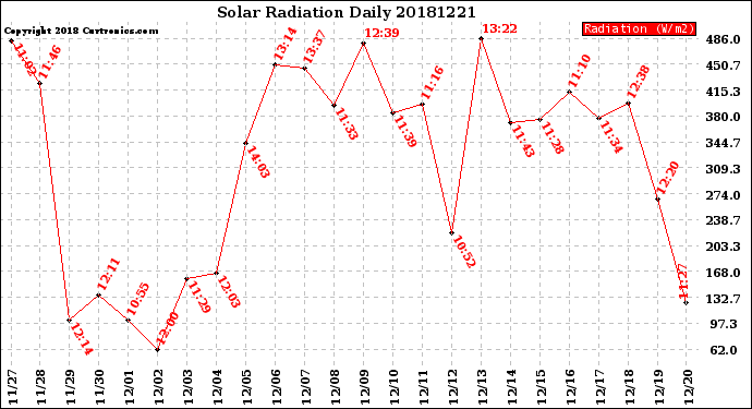 Milwaukee Weather Solar Radiation<br>Daily