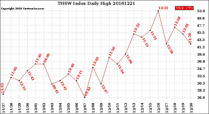 Milwaukee Weather THSW Index<br>Daily High