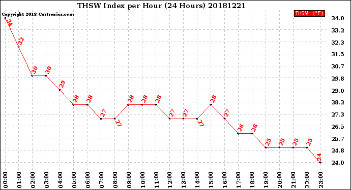 Milwaukee Weather THSW Index<br>per Hour<br>(24 Hours)