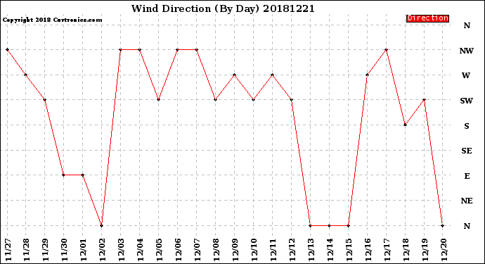 Milwaukee Weather Wind Direction<br>(By Day)