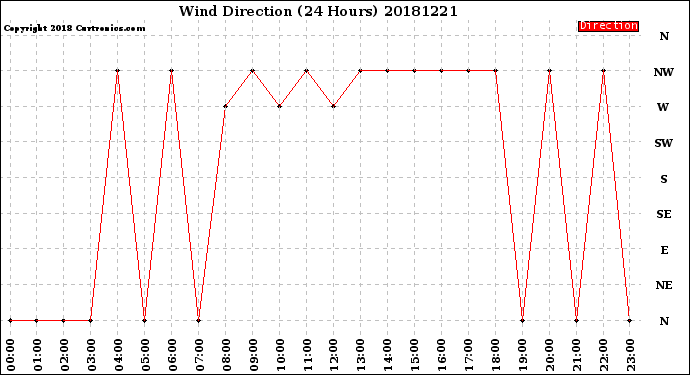 Milwaukee Weather Wind Direction<br>(24 Hours)